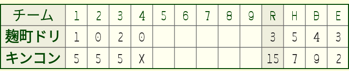 C戦練習試合 対麹町ドリームス